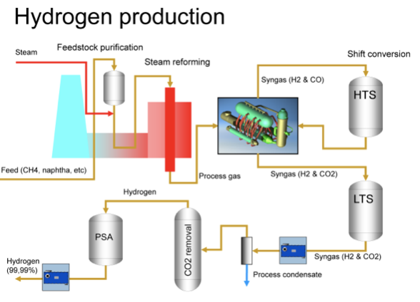 pic describing hydrogen production